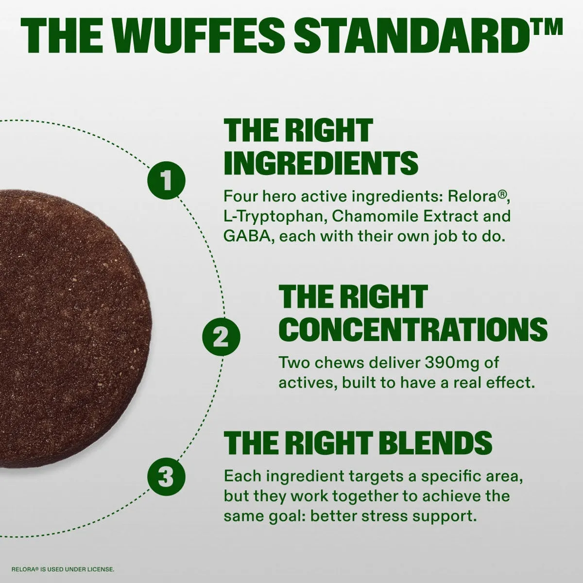 Calming Chews slide: THE WUFFES STANDARD™. the Right ingredients. Four hero active ingredients: Relora®, L-Tryptophan, Chamomile Extract and GABA, each with their own job to do. the Right concentrations. Two chews deliver 390mg of actives, built to have a real effect. the Right Blends. Each ingredient targets a specific area, but they work together to achieve the same goal: better stress support. Relora® is used under license.