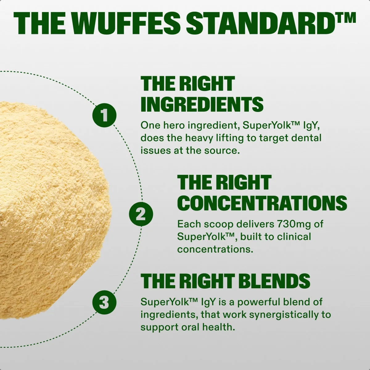 Dental Powder slide: THE WUFFES STANDARD™. the Right ingredients. One hero ingredient, SuperYolk™ IgY, does the heavy lifting to target dental issues at the source. the Right concentrations. Each scoop delivers 730mg of SuperYolk™, built to clinical concentrations. the Right Blends. SuperYolk™ IgY is a powerful blend of ingredients, that work synergistically to support oral health.