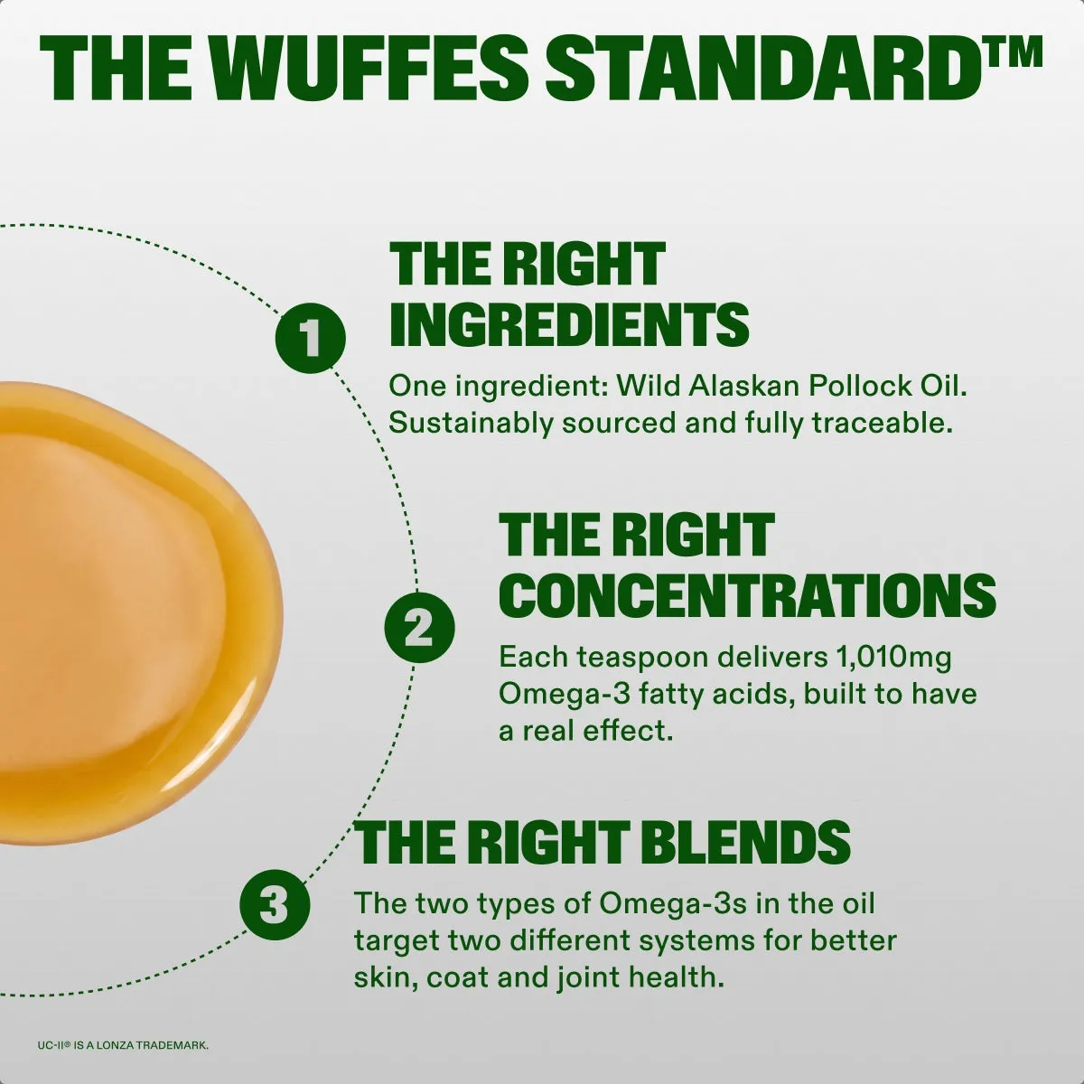 Omega-3 Fish Oil slide: THE WUFFES STANDARD™. the Right ingredients. One ingredient: Wild Alaskan Pollock Oil. Sustainably sourced and fully traceable. the Right concentrations. Each teaspoon delivers 1,010mg Omega-3 fatty acids, built to have a real effect. the Right Blends. The two types of Omega-3s in the oil target two different systems for better skin, coat and joint health.