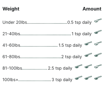 Omega-3 fish oil feeding chart by weight: under 20 lbs 0.5 tsp daily, 21–40 lbs 1 tsp, 41–60 lbs 1.5 tsp, 61–80 lbs 2 tsp, 81–100 lbs 2.5 tsp, over 100 lbs 3 tsp