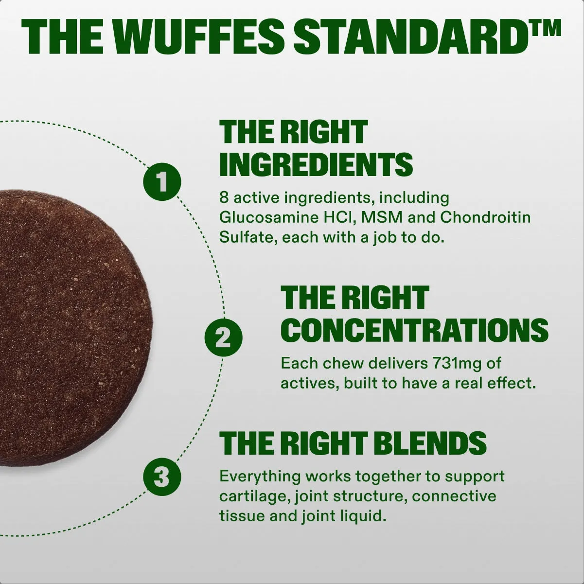 Advanced Hip & Joint Chews slide: THE WUFFES STANDARD™. the Right ingredients. 8 active ingredients, including Glucosamine HCl, MSM and Chondroitin Sulfate, each with a job to do. the Right concentrations. Each chew delivers 731mg of actives, built to have a real effect. the Right Blends. Everything works together to support cartilage, joint structure, connective tissue and joint liquid.