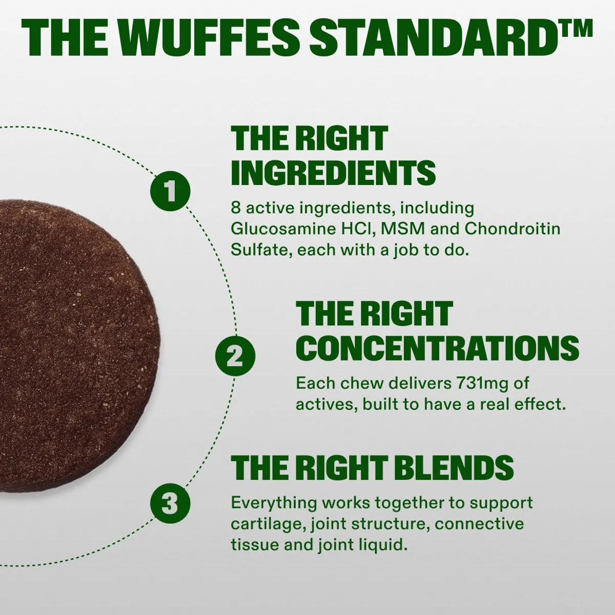 Advanced Hip & Joint Chews slide: THE WUFFES STANDARD™. the Right ingredients. 8 active ingredients, including Glucosamine HCl, MSM and Chondroitin Sulfate, each with a job to do. the Right concentrations. Each chew delivers 731mg of actives, built to have a real effect. the Right Blends. Everything works together to support cartilage, joint structure, connective tissue and joint liquid.
