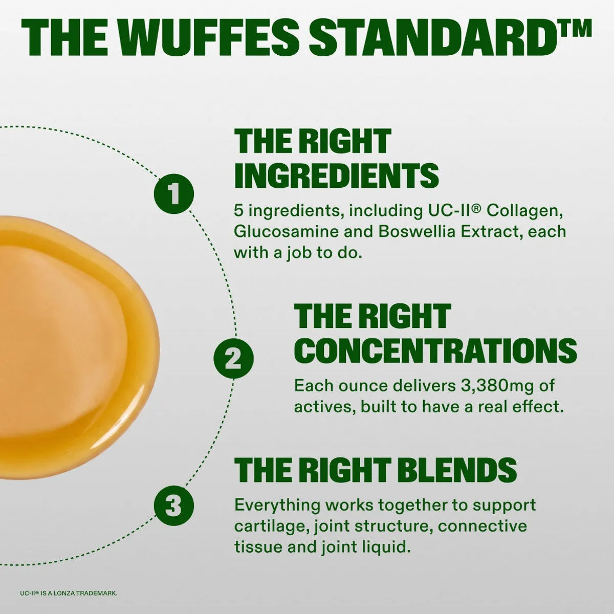 Advanced+ Joint Liquid slide: THE WUFFES STANDARD™. the Right ingredients. 5 ingredients, including UC-II® Collagen, Glucosamine and Boswellia Extract, each with a job to do. the Right concentrations. Each ounce delivers 3,380mg of actives, built to have a real effect. the Right Blends. Everything works together to support cartilage, joint structure, connective tissue and joint liquid. UC-II® is a Lonza trademark.