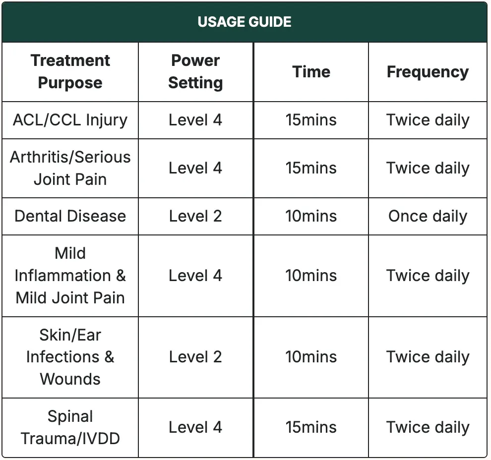 Portable laser therapy usage guide: ACL/CCL injury, level 4, 15 minutes twice daily; arthritis or serious joint pain, level 4, 15 minutes twice daily; dental disease, level 2, 10 minutes once daily; mild inflammation and mild joint pain, level 4, 10 minutes twice daily; skin or ear infections and wounds, level 2, 10 minutes twice daily; spinal trauma or IVDD, level 4, 15 minutes twice daily