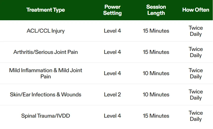 Portable laser therapy usage guide: ACL/CCL injury, level 4, 15 minutes twice daily; arthritis or serious joint pain, level 4, 15 minutes twice daily; mild inflammation and mild joint pain, level 4, 10 minutes twice daily; skin or ear infections and wounds, level 2, 10 minutes twice daily; spinal trauma or IVDD, level 4, 15 minutes twice daily