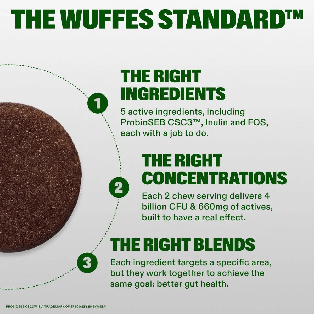 Probiotic Chews slide: THE WUFFES STANDARD™. the Right ingredients. 5 active ingredients, including ProbioSEB CSC3™, Inulin and FOS, each with a job to do. the Right concentrations. Each 2 chew serving delivers 4 billion CFU & 660mg of actives, built to have a real effect. the Right Blends. Each ingredient targets a specific area, but they work together to achieve the same goal: better gut health. ProbioSEB CSC3™ is a trademark of Specialty Enzymes®.